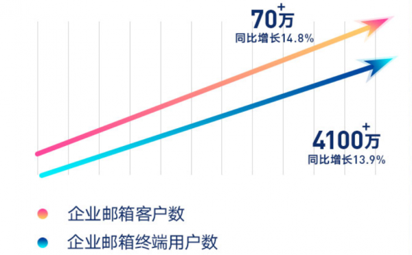 网易企业邮箱用户数量增长表